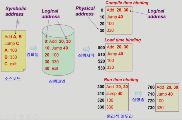 addressbindng