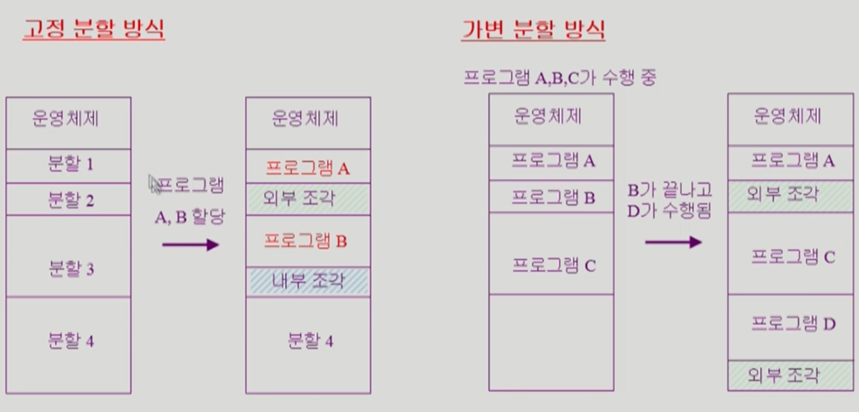 contiguous allocation