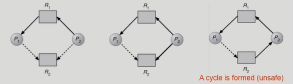 resourceallocationgraphalgorithm